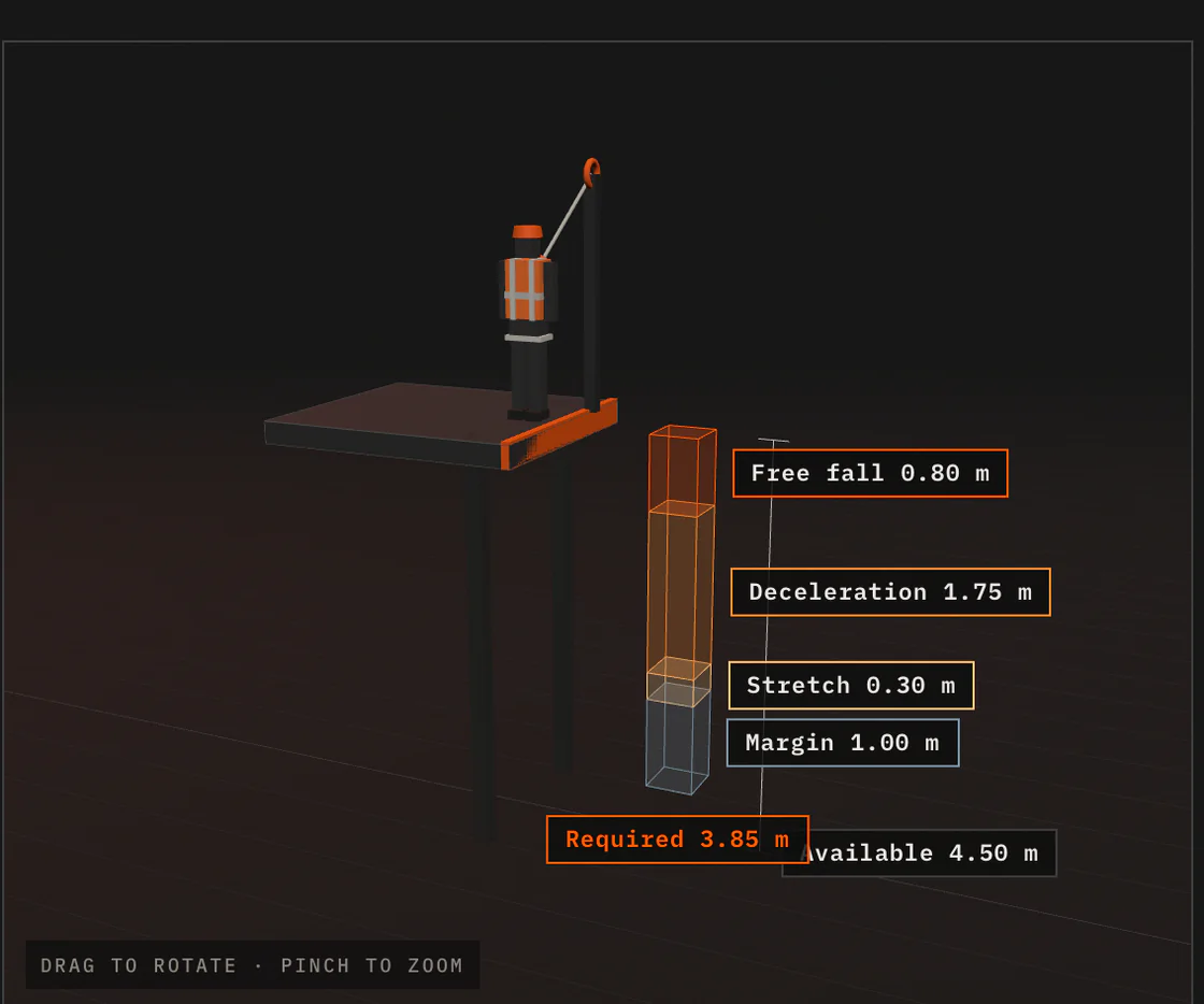 The 3D fall clearance calculator: a worker tied off on a beam, with the fall drawn underneath him as a stack of labelled boxes — free fall 0.80 m, deceleration 1.75 m, stretch 0.30 m, margin 1.00 m — against 4.50 m available.