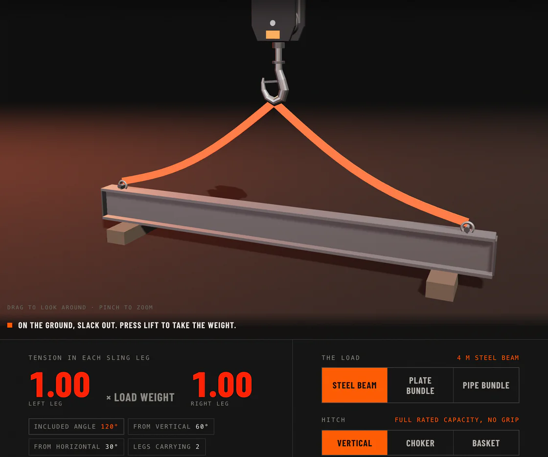The 3D rigging tool: a steel beam slung from a crane hook on two orange slings spread to a 120 degree included angle, with the readout underneath showing 1.00 times the load weight in each leg.